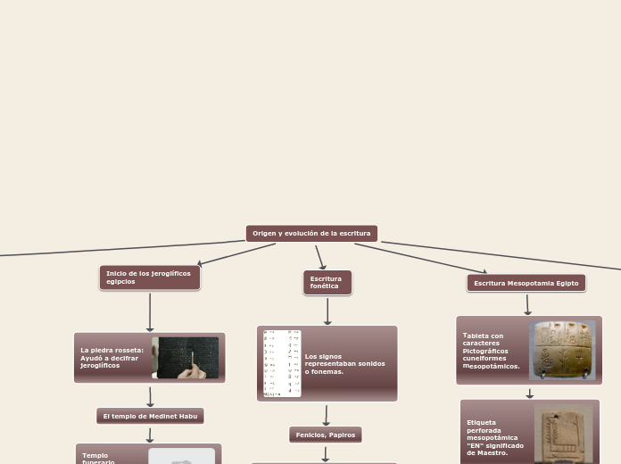 Origen y evolución de la escritura - Mind Map